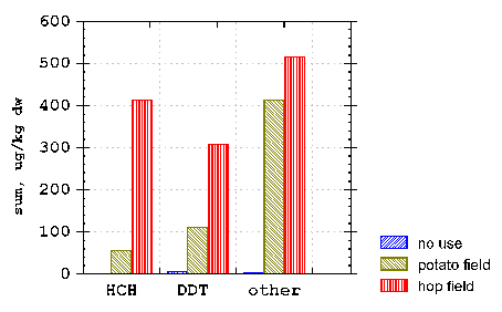 accumulation of pesticides in soils, 5k