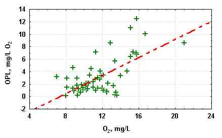 OPL = oxygen production under standard conditions