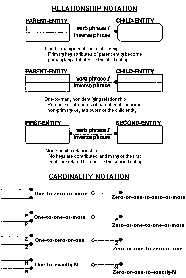 IDEF RELATIONSHIP & CARDINALITY NOTATION