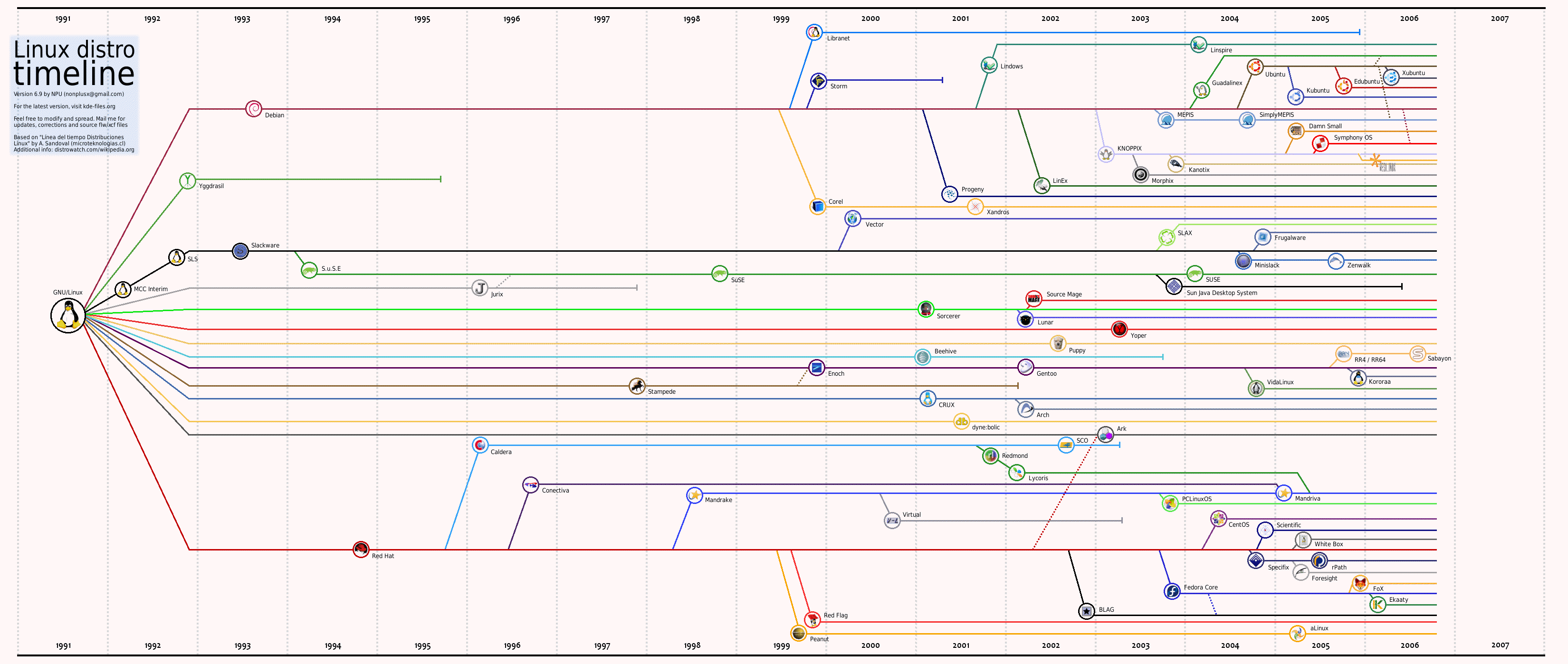 Time Line Linux