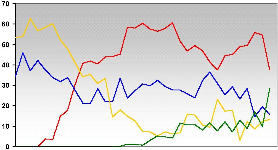 All Welsh
national elections since 1885: percentage of votes cast for the major parties