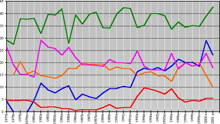 Evolution of the Percentage Vote of Major Parties in all Pa�s Vasco Elections