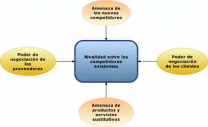 Representaci�n gr�fica del modelo de Porter