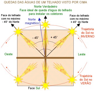 FONTES DE ENERGIAS NATURAIS