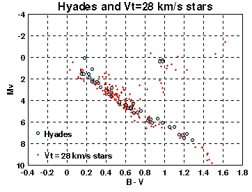 Hyades and stars with Vt = 28 km/s