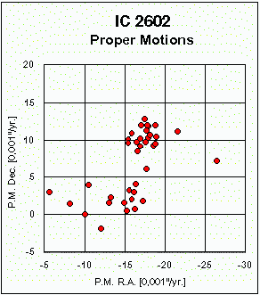 IC 2602 Proper Motions