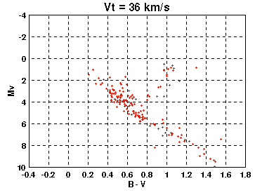 Stars with Vt EQ 36 km/s
