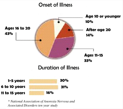eating disorder statistics in teens Eating disorder statistics in teens
