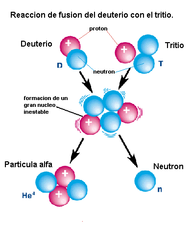 Resultado de imagen de deuterio tritio fusion