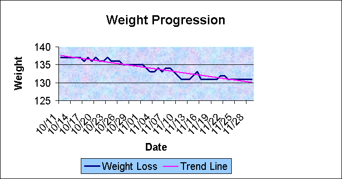 ChartObject Weight Progression
