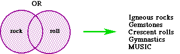 The second diagram shows two intersecting circles entirely colored.  Searching for rock OR roll yields information about igneous rocks, gemstones, crescent rolls, gymnastics, AND music.