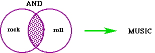 The first diagram shows two intersecting circles with only their overlapping portions
 colored.  Searching for rock AND roll yields information about a musical genre.