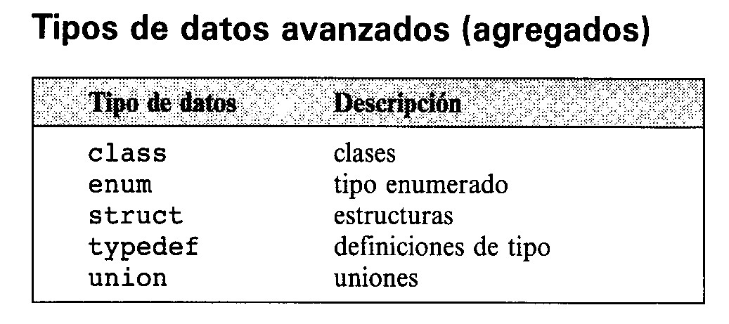 Tipos de datos avanzados