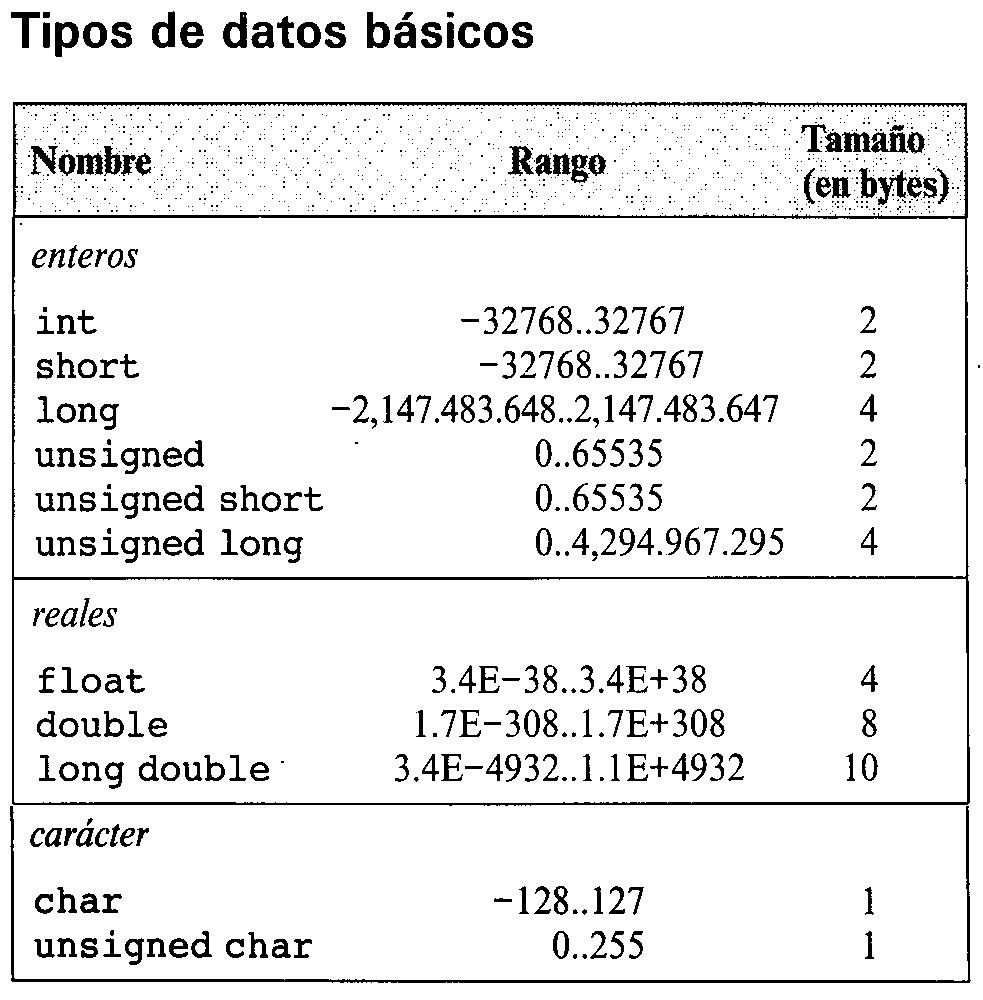 Tipos de datos b�sicos