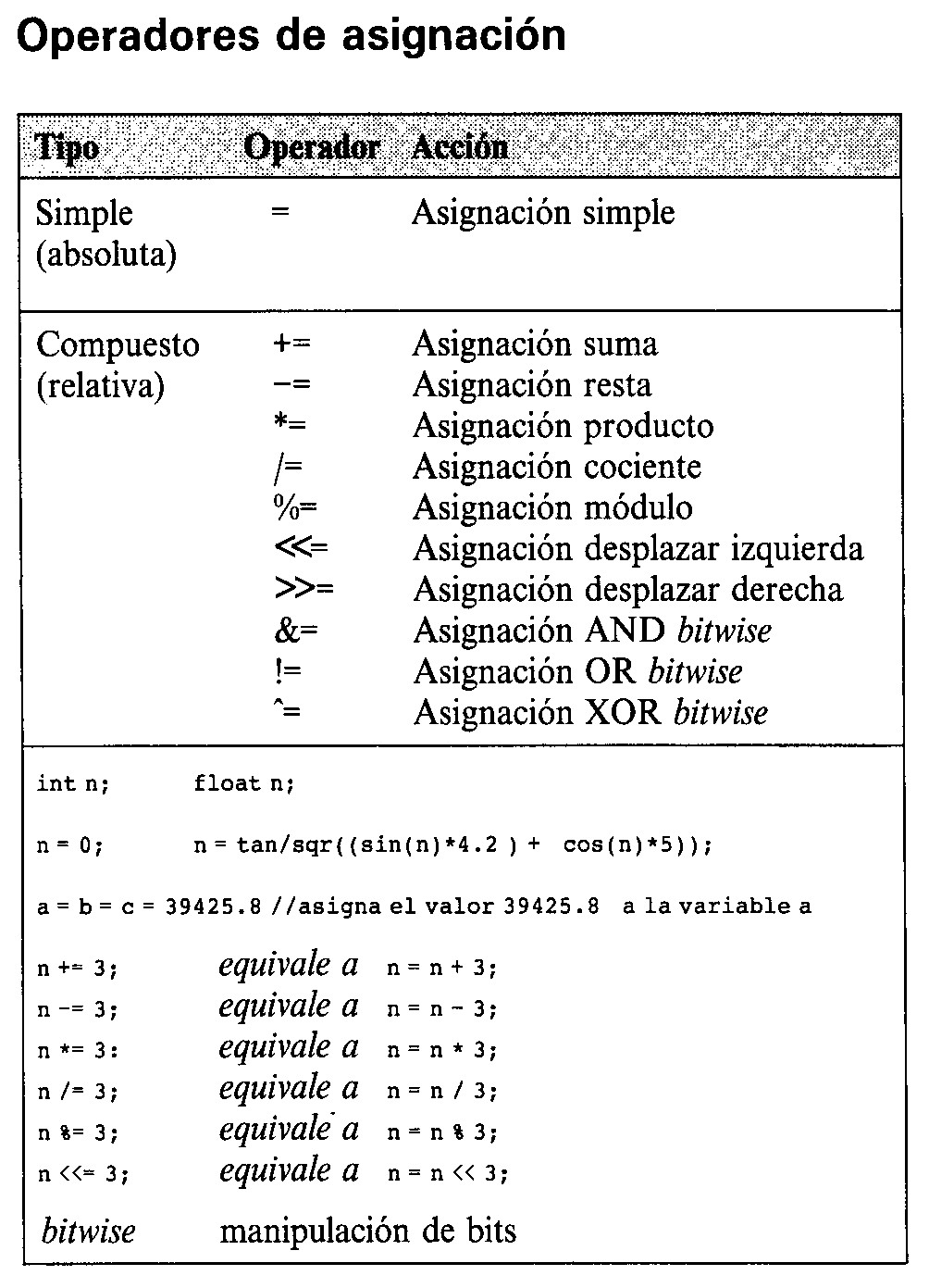 Operadores de asignaci�n