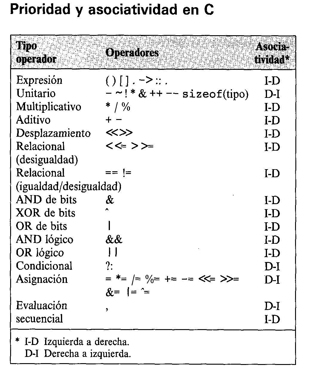 Prioridad y asociatividad en C