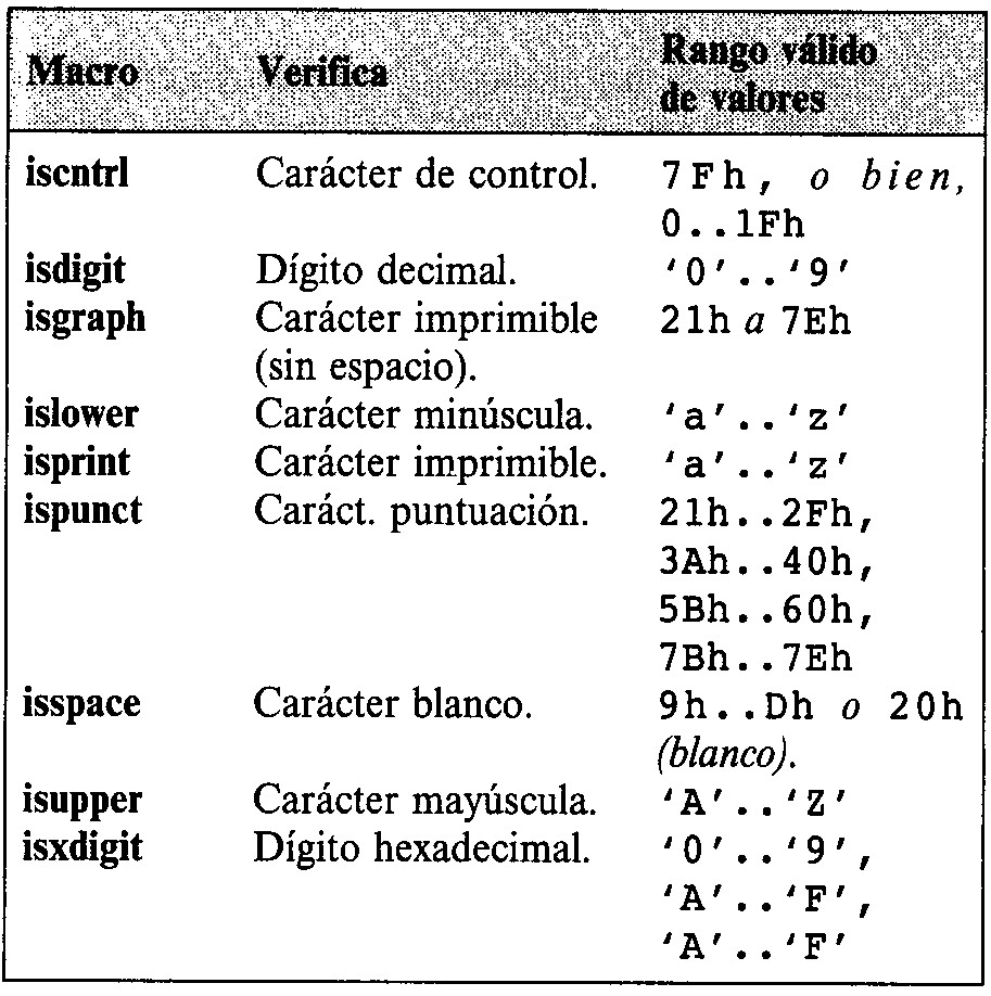 Para propiedades de un caracter ASCII