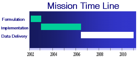 Mission Time line, Forulation from 2002-2003, impementation 2002- 2006,