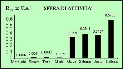 Figura 12 - Sfera di attivit� di Laplace