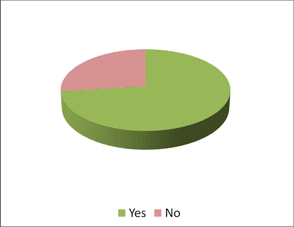 Results of votes