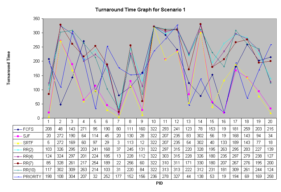 Turnaround Time Graph for Scenario 1