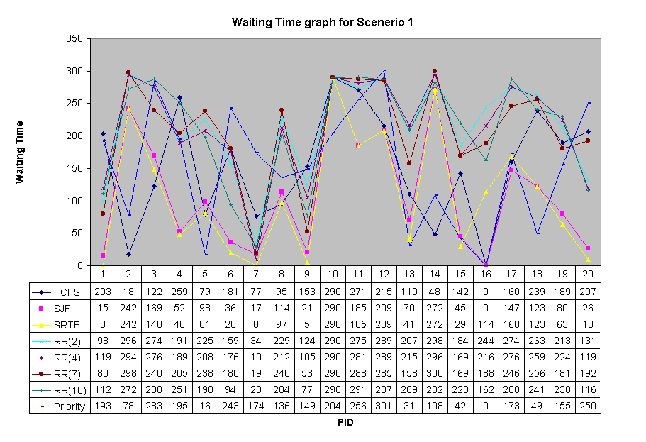 Waiting Time graph for Scenerio 1