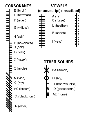 ogham alphabet graphic