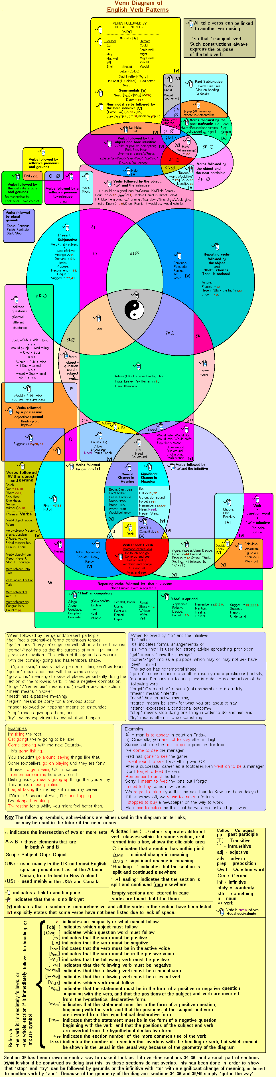 venn-diagram-of-english-verb-patterns