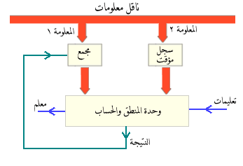 وحدة المنطق والحساب