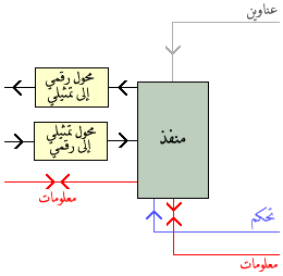 المنافذ