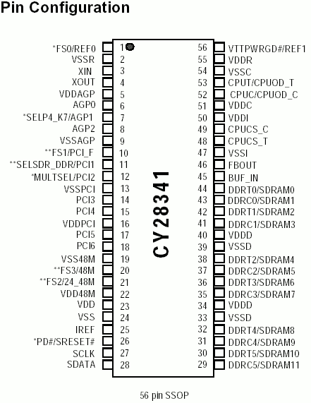 CY28341/CY28341-2 Pin-Out