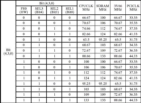 ICST 9250-10 Clock Speeds