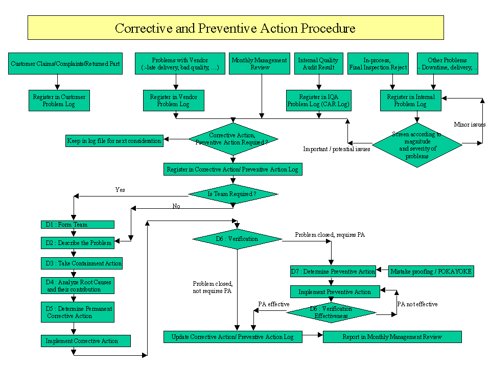 Corrective Action Process Flow Chart