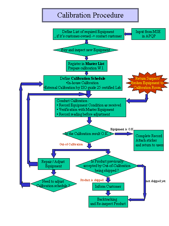 Calibration Flow Chart