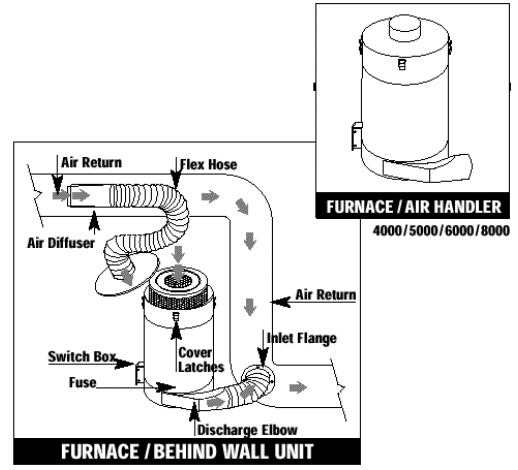Whole house dust filtration system discount
