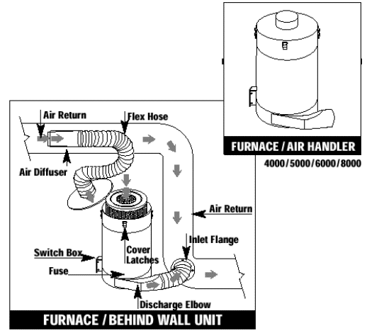 Our air purifier adsorbs odors from chemicals, gases and odors found in every home and office: from carpets, cleaning products, dry cleaning, mold & mildew, computers, personal care products- perfumes, cooking etc. Relief from allergies, reduce exposure to dust, mites, pollen, mold spores and other airborne particles.