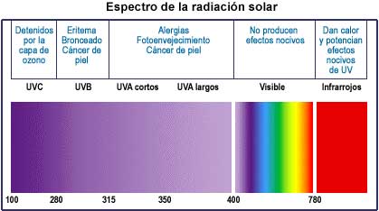 Espectro de la radiaci&oacute;n solar.