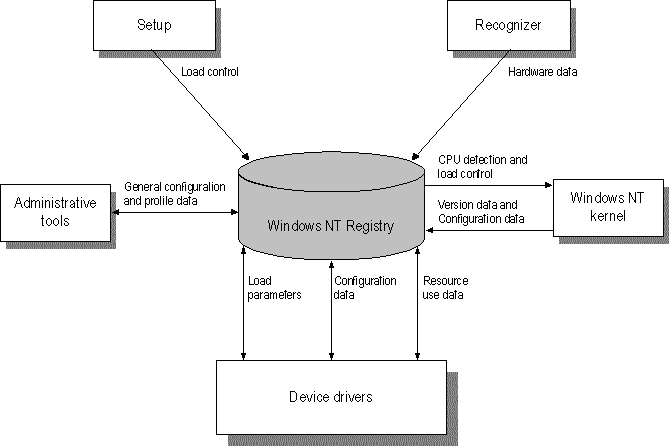 De como componentes y aplicaciones de NT usan el registro
