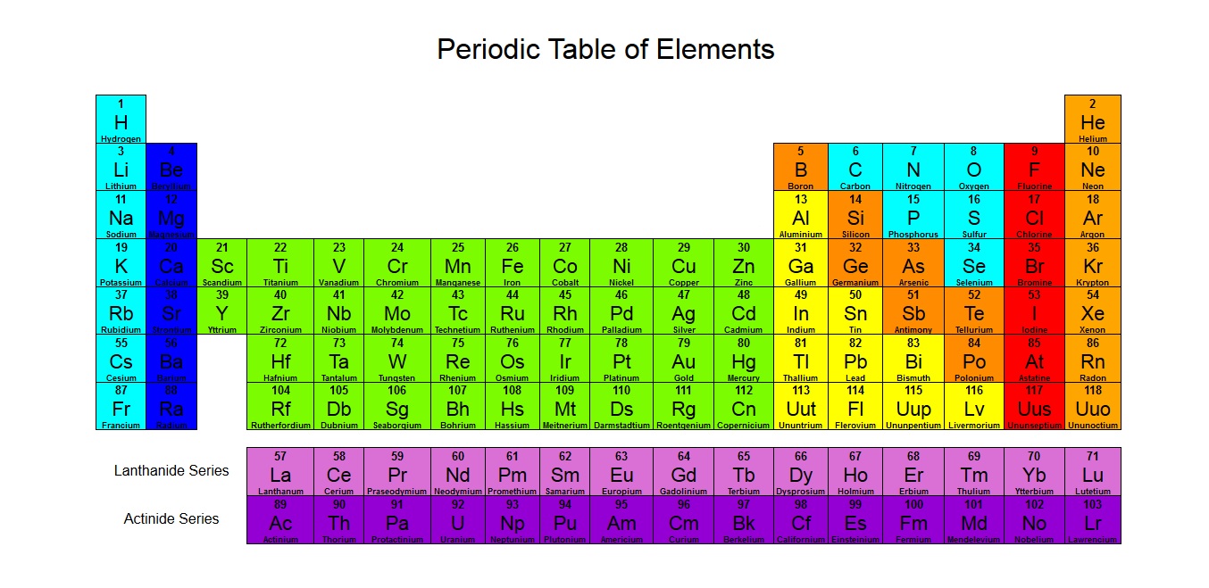 periodic table