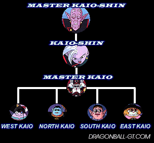 The Divine Heirachy of the DB Z/GT Universe