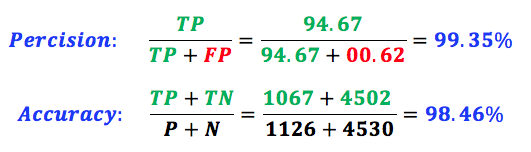 percision & Accuracy