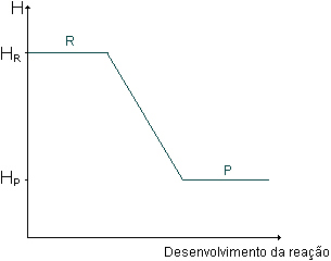 Gr�fico Exot�rmico