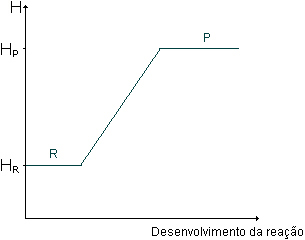 Gr�fico Endot�rmico