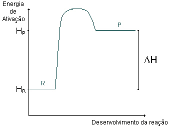 Gr�fico Energia de ativa��o