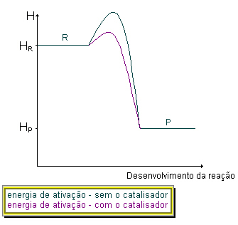 Gr�fico Catalisador