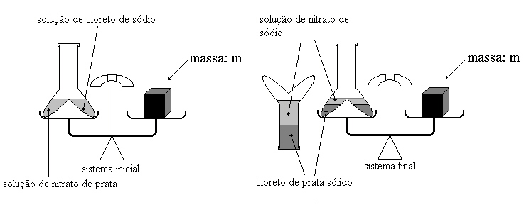 Lei da Conserva��o da Massa
