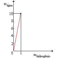 Gr�fico: massa de �gua X massa de hidrog�nio