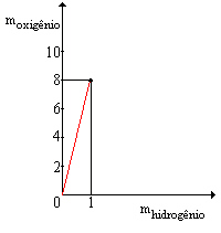 Gr�fico: massa de oxig�nio X massa de hidrog�nio