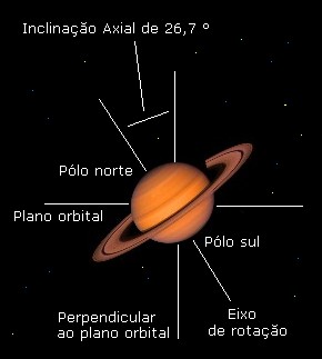 A inclina��o de Saturno
