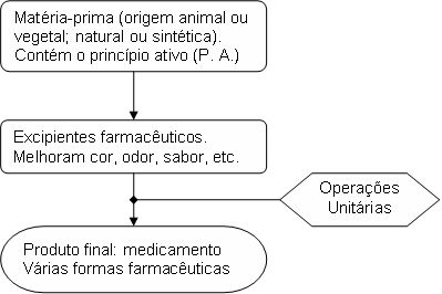 Fluxograma geral de produ&ccedil;&atilde;o